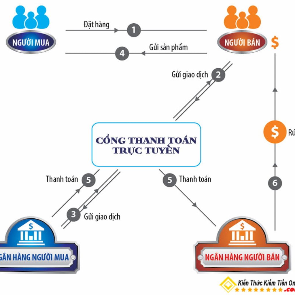 Tich Hop Vi Thanh Toan Dien Tu Web Shop Ban Hang Online MoMo Zalo Pay